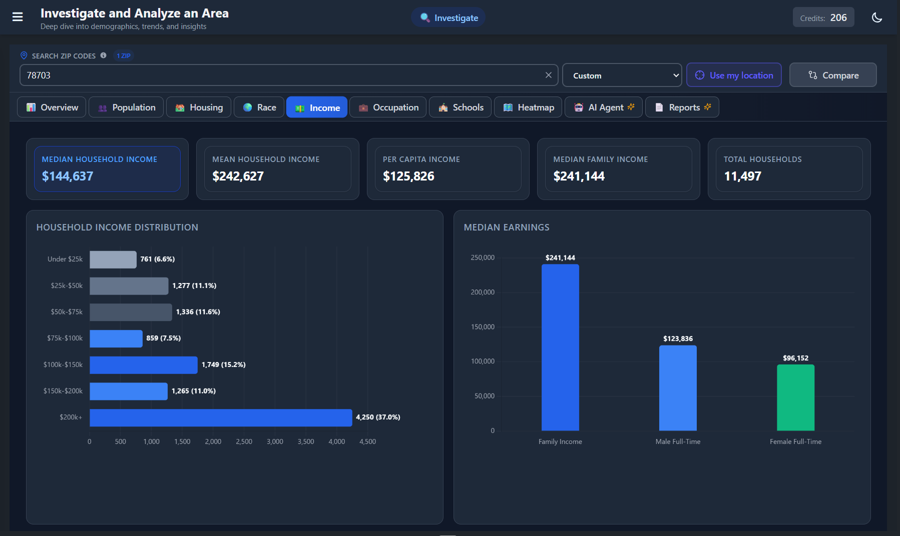 Income distribution analysis