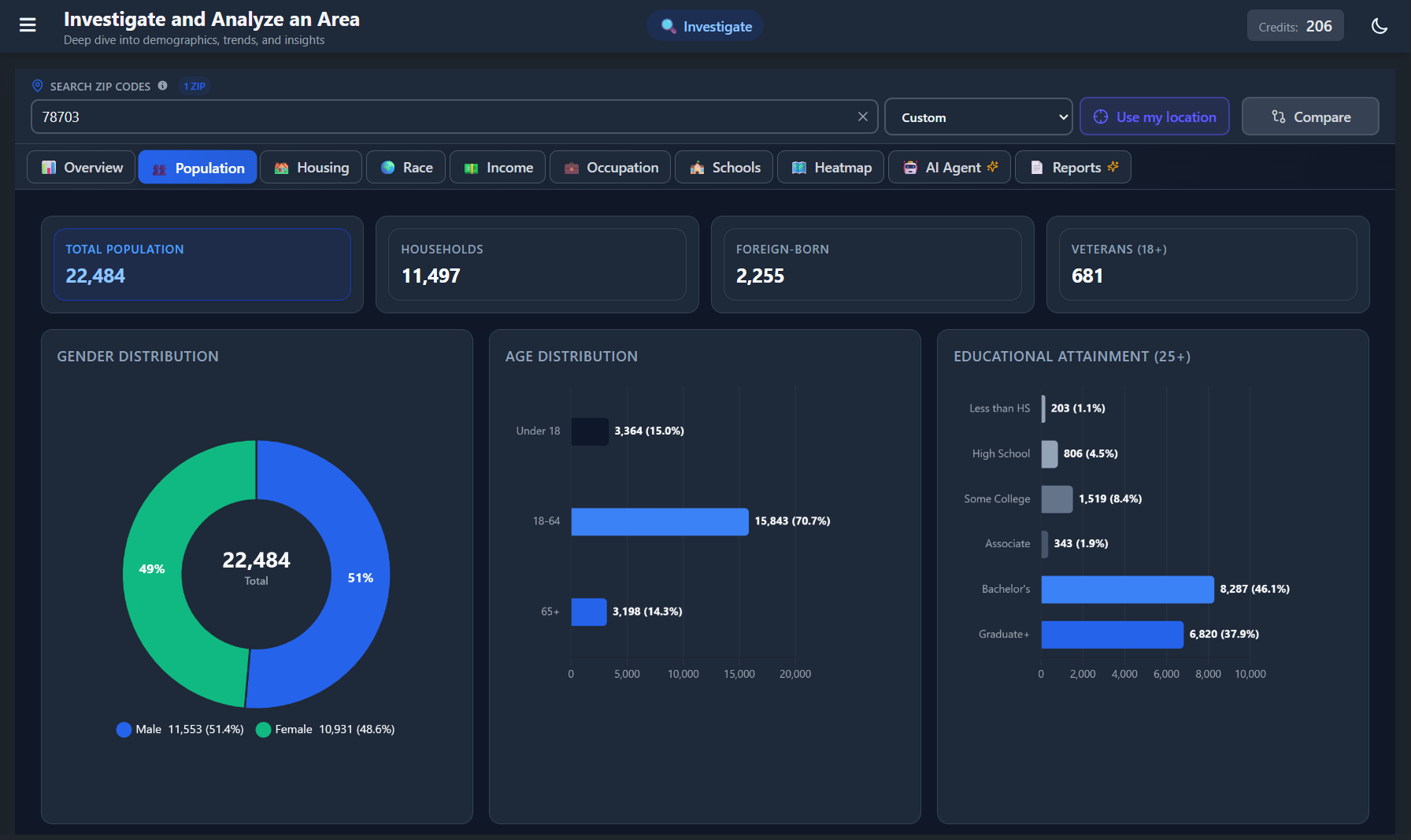Population demographics breakdown
